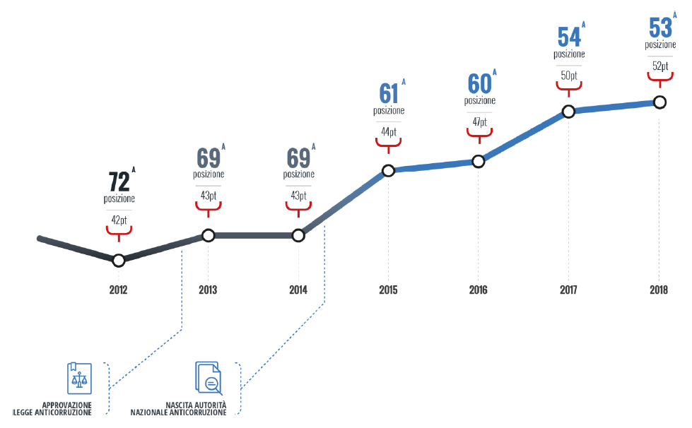 Corruzione, per Transparency international l'Italia migliora lentamente