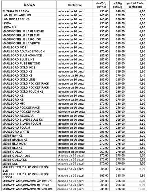 Sigarette più costose per queste marche: quanto pagheranno i fumatori