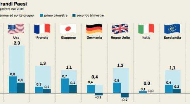Pil Italia, cattive notizie: record negativo, non si ripeteva da anni